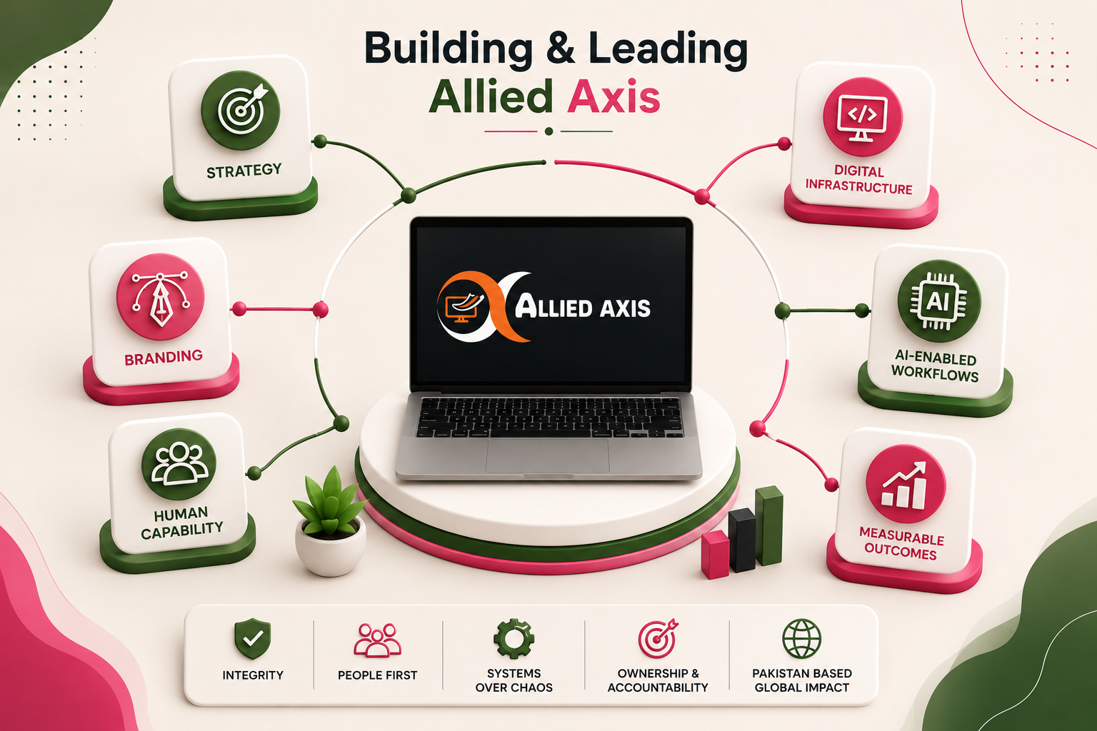 Building & Leading Allied Axis